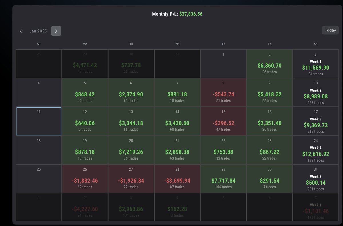 waserek's tweet photo. Got the Live Account call-up from @Topstep .

Mixed feelings.

On each of my 5 accounts I had $33,500 in profits.
I was one day away from another payout.

Since the max transfer is $150k, $17,500 is simply gone.

I also started the whole process (Challenge → XFA → Live) under the old rules, so getting only 20% starting balance now feels… unfair.

But at the end of the day — it’s their capital and their rules.
I’ll adapt to the new structure.

What matters most is that prop firms stay healthy, stable, and continue paying traders.

@MichaelPatak  I truly hope these changes work long term — both for traders and for Topstep.

We adapt. We trade. We move forward.

P.S. Sharing some final XFA stats below.
#PropTrading