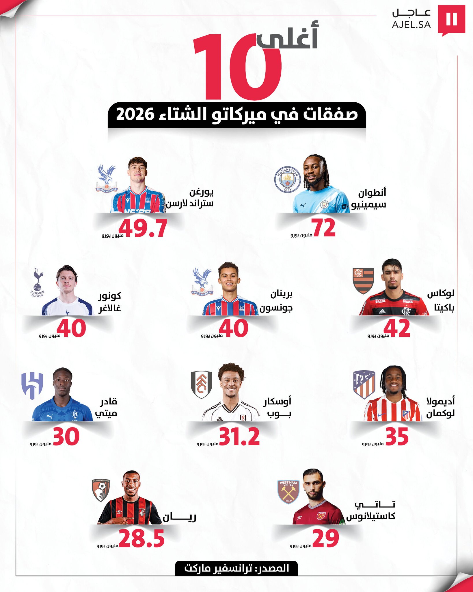 سوق الانتقالات الشتوية 2026 يشتعل.. هيمنة الدوري الإنجليزي مستمرة وأنتوان سيمينيو يتربع على عرش الأغلى بـ 72 مليون يورو 