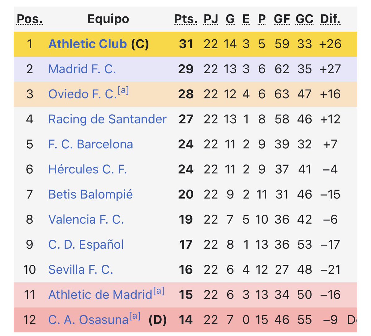 beata__98's tweet photo. Dato curioso, e histórico. El @realracingclub fue el primer equipo español en ganar al Real Madrid y FC Barcelona en los 4 partidos disputados en la temporada (ida y vuelta). Ocurrió en 1936 y ganó al Barsa 4-0 y 2-3. Al Madrid le ganó por 4-3 y 2-4. #Pionerismo. https://t.co/BQRUeE3WQY