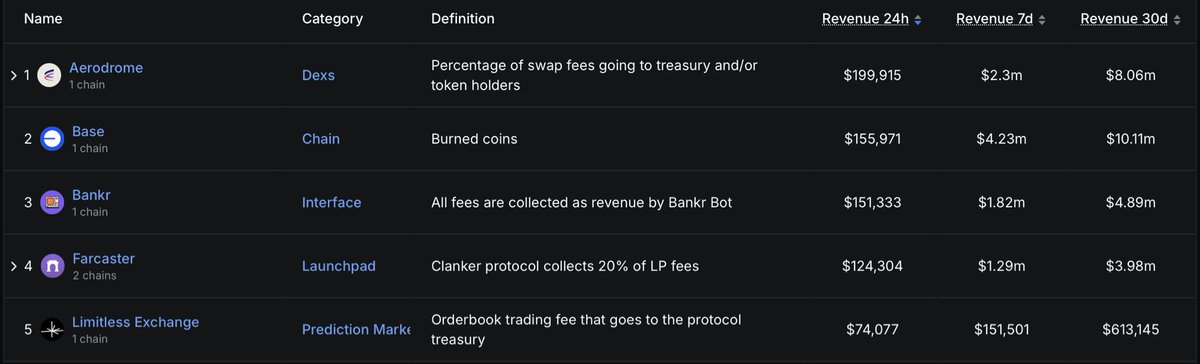 girlincrypto007's tweet photo. So @bankrbot and @clanker_world are already generating real revenue while a lot of former “top” protocol… just aren’t

Monthly, for context, pure revenue:

• Bankr - $4.89M
• Clanker -  almost $4M

Compared to established players:

• @phantom  - ~$16M
• @aave - $11M

Its a pretty good number

Revenue is where demand quietly shows up

At this state of market its probably one of the most important metrics

Btw, Bankr already made 3x, curious if Clanker is ready for its ride