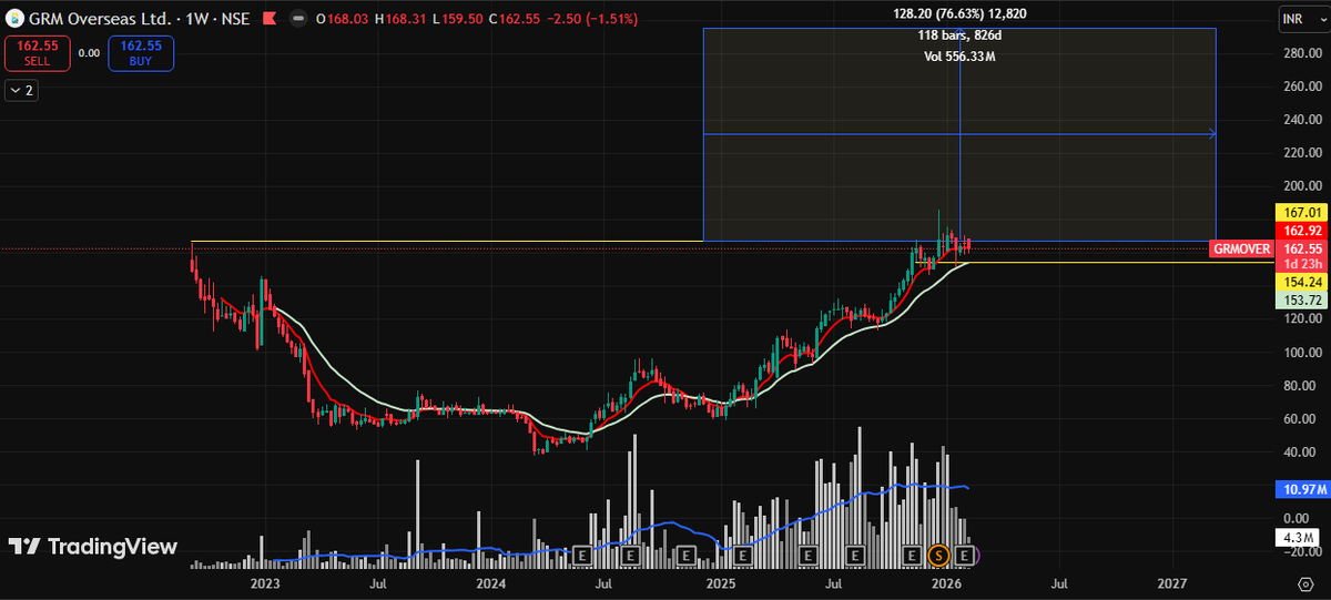 UpscN87419's tweet photo. @darvasboxtrader vai ispe breakout karwa do 3 maheene se wait kar raha hun 😌
#GRMOVER https://t.co/5dq9wjHglq