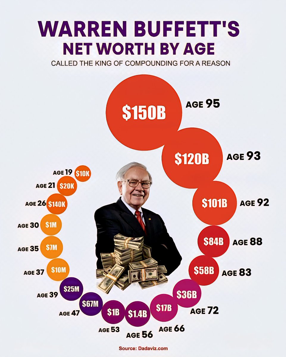 Warren Buffett's Net Worth by Age 💰

Age 19 - $10K  
Age 21 - $20K  
Age 26 - $140K  
Age 30 - $1 Million  
Age 35 - $7 Million  
Age 37 - $10 Million  
Age 39 - $25 Million  
Age 47 - $67 Million  
Age 53 - $1 Billion  
Age 56 - $1.4 Billion  
Age 66 - $17 Billion  
Age 72 -