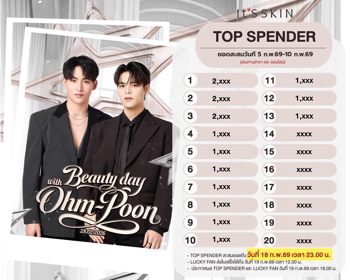 📣ประกาศยอด Top Spender 20 ท่าน
ยอดสะสมวันที่่ 5 กพ.69-10 ก.พ.69 (ช่องทางสาขาและออนไลน์)
✨Top Spender สะสมยอดได้ถึง วันที่ 18 ก.พ.69 เวลา 23.00 น.
✨Lucky fan ส่งใบเสร็จ ได้ถึงวันที่ 19 ก.พ.69 เวลา 12.00 น.ได้ที่ลิงค์ forms.gle/2W3269MpMPeDzk…
🥳ประกาศผล Top Spender และ Lucky fan