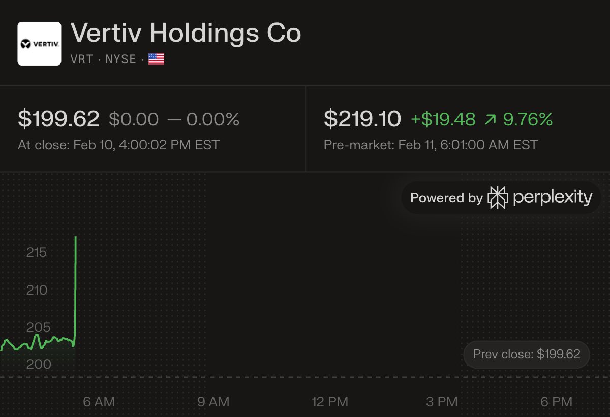 wallstengine's tweet photo. $VRT Q4’25 EARNINGS HIGHLIGHTS

🔹 Revenue: $2.88B (Est. $2.89B) 🟡; +23% YoY 🔹 EPS: $1.14 (Est. $1.30) 🟡 🔹 Backlog: $15.0B; +109% YoY 🔹 Organic Orders: +252% YoY; book-to-bill ~2.9x 🔹 Adj. Free Cash Flow: $910M; +151% YoY

FY Guide: 🔹 Revenue: $13.25B–$13.75B (Est. $12.39B) 🟢 🔹 Adj. EPS: $5.97–$6.07 (Est. $5.33) 🟢 🔹 Diluted EPS: $5.27–$5.37 🔹 Adj. Free Cash Flow: $2.1B–$2.3B

Q1 Guide: 🔹 Revenue: $2.5B–$2.7B (Est. $2.56B) 🟡 🔹 Adj. EPS: $0.95–$1.01 (Est. $0.96) 🟡 🔹 Adj. Operating Margin: 18.5%–19.5%

Financials: 🔹 Adj. Operating Margin: 23.2%; +170 bps YoY 🔹 Operating Cash Flow: $1,005M; +136% YoY 🔹 Liquidity: $2.6B; net leverage ~0.5x

Commentary: 🔸 “Our fourth quarter performance demonstrates Vertiv's leadership position in an increasingly complex and demanding data center market.”