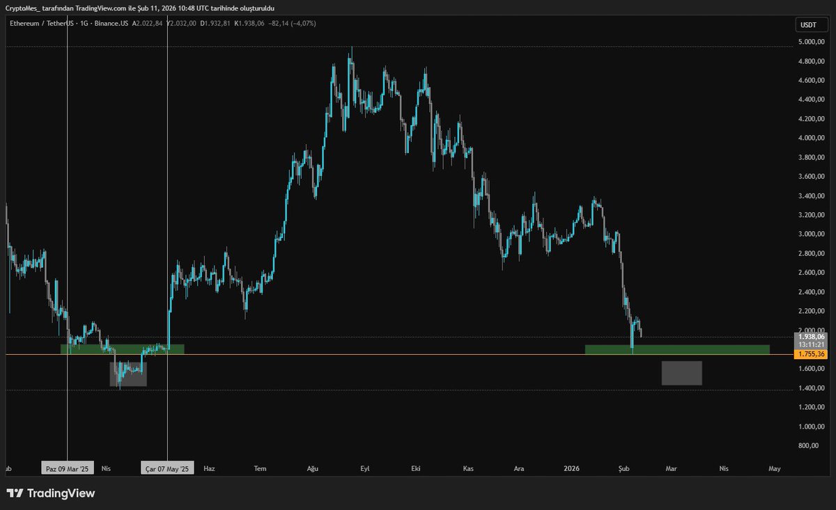 Mart 2025’te bu yeşil bölgeye geldiğimizde altına sarkmıştık.

Bu alanda  panik, stop patlatma ve “#ETH bitti” çığlıkları vardı.

Toplam 2 ay sürdü. 

Sonra ne oldu?
Ralli başladı.

Şimdi yine aynı yapıdayız.
Yeşilin altı = manipülasyon mu?

Yine aynı şey mi olacak yoksa bu sefer