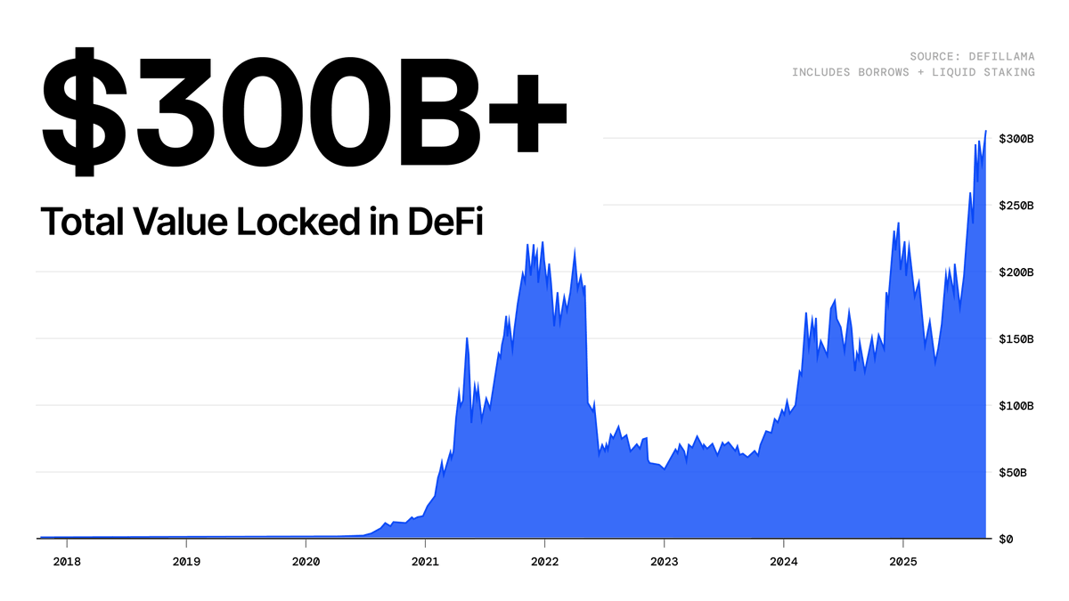 thordonmeme's tweet photo. $LINK just locked in over $75B in DeFi, and now it's giving back to the community. 

🔗 Early users cashing in 🔗

https://t.co/fJDRoQTlYY

Chainlink is quietly rewarding earlier users.

Eligible:
✅ Any oracle interaction
✅ Any LINK staking
✅ Any DeFi activity with LINK

Even just once counts.

I've seen payouts ranging from $300 to $18,000. It really depends on your history with the protocol.

No public list, so the distribution remains on the down-low. Only your wallet knows what's up.

The network that's driving DeFi is rewarding those who supported it from the start.

Check your bags, friends!

$BARD $XPL