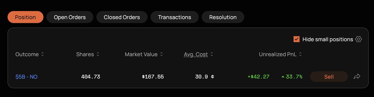 其实我一直不太理解，为什么那么多人在预测市场里亏钱

在我看来，这个市场存在很多抖机灵的机会

只要你愿意多想一步，很多时候真的是“地上捡钱”

这两天回家没怎么操作，但盘面还是给了机会（我只捡到几十U，如果有脚本，我觉得赚个几百U很简单）

举个例子：
1️⃣ Polymarket FDV above 5B one day