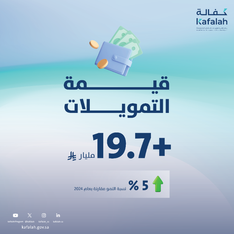 Kafalah's tweet photo. 19.7مليار ريال تمويلات بضمانات تمويلية بلغت 14.1 مليار قدمها برنامج #كفالة
 لـ #المنشآت_الصغيرة_والمتوسطة في عام 2025، استفادت منها أكثر من 5,000 منشأة، مسجّلةً نموًا بنسبة 5% مقارنة بعام 2024، ضمن مسيرة #100مليار_ومكملين..