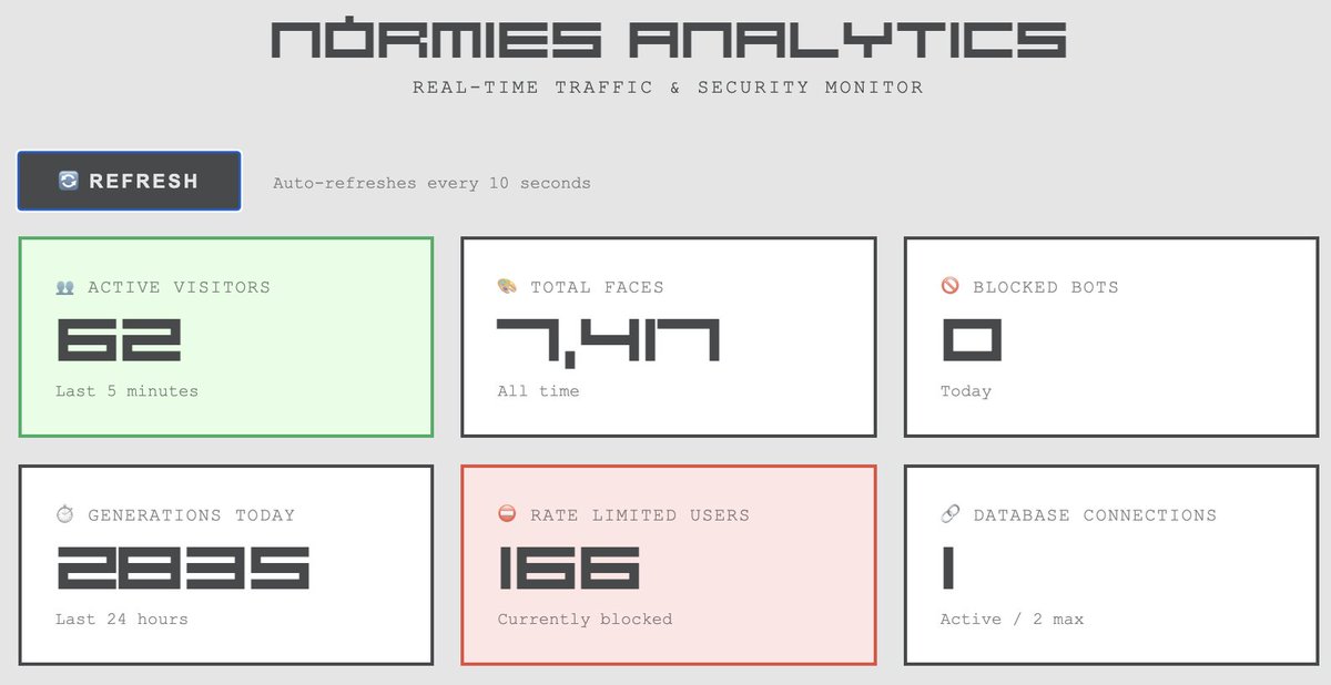 62 active users
7417 total generated NORMIES
166 rate limited💀

Come every hour to create 3 more.

I think we cracked the code of having fun until mint with this new 1/1 generation process.