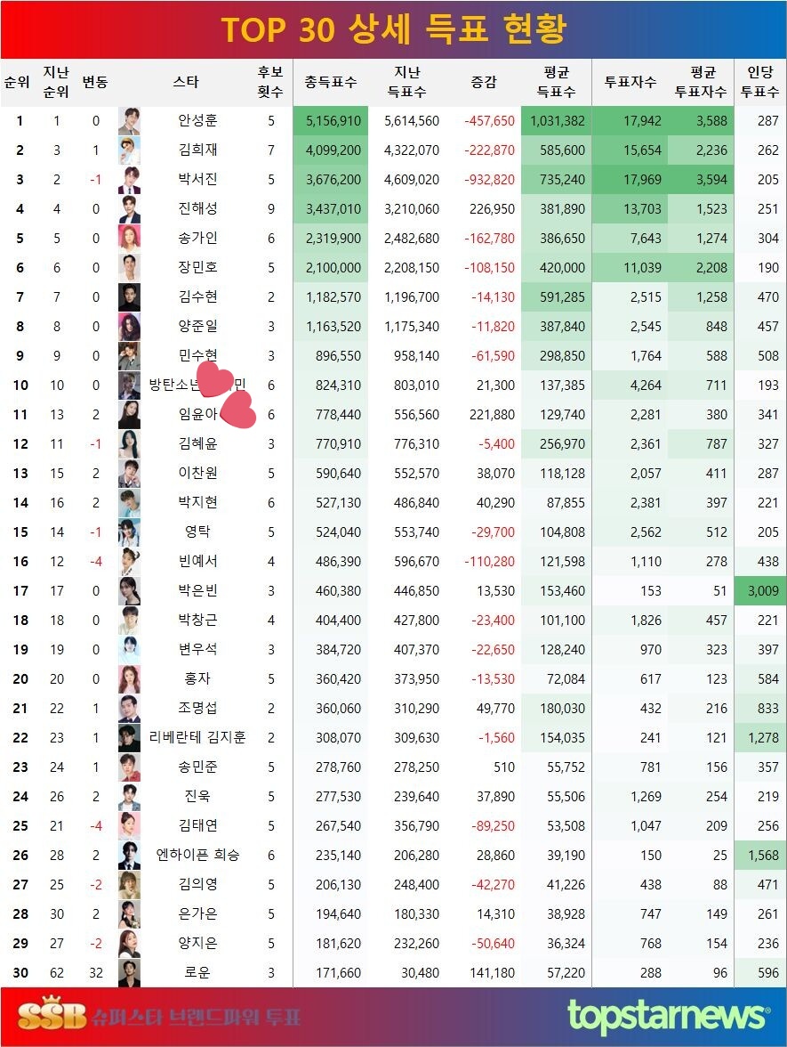 ~~
Week 6 Data

#11 Lim Yoona with 778K votes! #Roadto1MVotes

Thanks to all who participate here each week 🙏 

Vote here: 
topsinger.topstarnews.net/poll/pollVoteA…

To earn voting rights (votes):
topsinger.topstarnews.net/bbs/view.html?…

More tips on the thread.
x.com/YoongHaNa/stat…

#LimYoona #YoonA #임윤아
