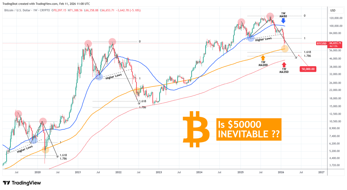 TradingShot's tweet photo. $BTC almost hit its 1W MA200 last week and the current Bear Cycle set-up resembles the last two major market corrections of 2022 and 2020.

Based on those #Bitcoin exhibits identical Double Top into Higher Lows bearish break-out fractal and should test at least its 1W MA350 on the 1.786 Fibonacci extension.

$50000 seems inevitable at this point.

Full description on our Telegram channel:
👉https://t.co/E4MwhB81qG

LIKE 👍, FOLLOW ✅, SHARE 🙌 and COMMENT ✍ if you enjoy this analysis!

#BTC #BTCUSD #BTCUSDT #crypto #trading #Signals