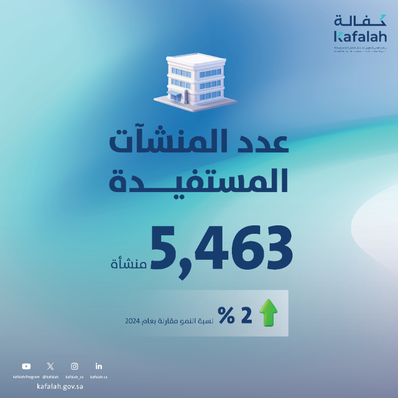 Kafalah's tweet photo. 19.7مليار ريال تمويلات بضمانات تمويلية بلغت 14.1 مليار قدمها برنامج #كفالة
 لـ #المنشآت_الصغيرة_والمتوسطة في عام 2025، استفادت منها أكثر من 5,000 منشأة، مسجّلةً نموًا بنسبة 5% مقارنة بعام 2024، ضمن مسيرة #100مليار_ومكملين..