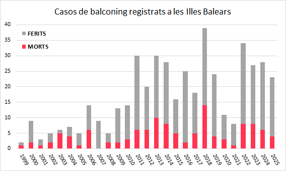 Federació Balear de Balconing tweet media