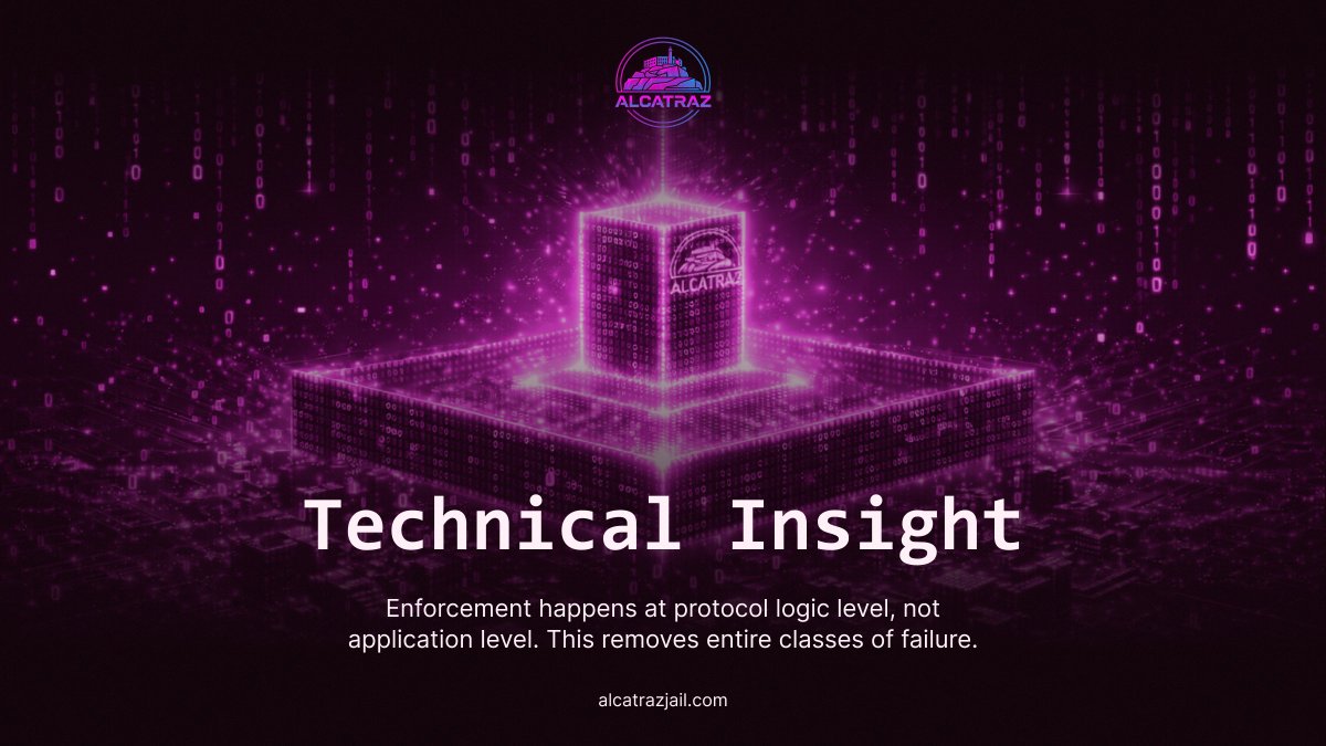 Enforcement at the logic layer eliminates entire categories of risk. This is why architecture matters.