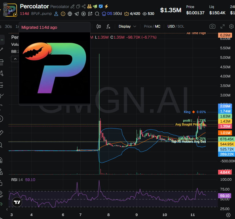 badattrading_'s tweet photo. Once $Percolator is on main net I believe we're gonna shit some bricks https://t.co/Ujbnjefbt1