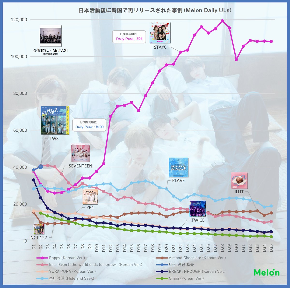 47mxk's tweet photo. 自分が記憶している範囲だとSTAYCと少女時代が最大ヒットの成功例です。日本活動曲の韓国版はアルバム収録に回ることが多い中、男性グルに限ればTWSは歴代TOPの成績ですね。 https://t.co/14O78ZCJWw