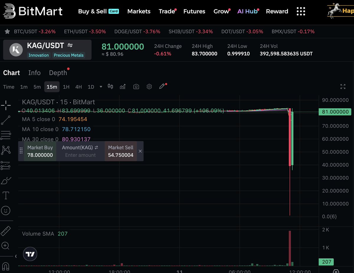 RealCryptoZeus's tweet photo. ⚠️ Caution: Silver (KAG/USDT) on BitMart just experienced a brutal flash crash, dumping as low as $1 before snapping back.

This kind of extreme wick in tokenized precious metals highlights the risks of leverage trading on crypto exchanges.

https://t.co/ouqPnzzy9Q https://t.co/mmqvoboSZL