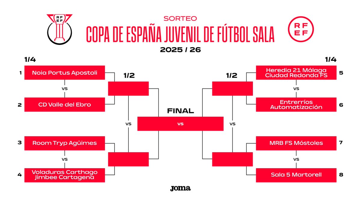 FCF_CAT's tweet photo. 🏆 𝐃𝐞𝐟𝐢𝐧𝐢𝐭 𝐞𝐥 𝐩𝐫𝐢𝐦𝐞𝐫 𝐫𝐢𝐯𝐚𝐥 𝐝𝐞𝐥 𝐒𝐚𝐥𝐚 𝟓 𝐌𝐚𝐫𝐭𝐨𝐫𝐞𝐥𝐥 𝐅𝐒 𝐚 𝐥𝐚 𝐂𝐨𝐩𝐚 𝐝'𝐄𝐬𝐩𝐚𝐧𝐲𝐚 𝐉𝐮𝐯𝐞𝐧𝐢𝐥 𝐝𝐞 𝐅𝐮𝐭𝐛𝐨𝐥 𝐒𝐚𝐥𝐚

⚔️ @1mostolesfs 🆚 @sala5martorell

🗓️ Divendres 20 de març
📍 Pavelló Municipal d'Ogíjares, Granada

🔗 Més detalls a https://t.co/Hiz5JvB2jT