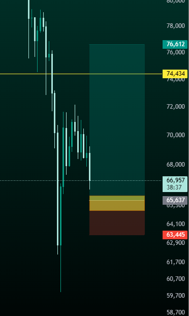 #BTC 
분할매수로 진입할 계획입니다.
65900~65000
손익비가 매우 훌륭합니다. 20%가까이되는 강한 반등이후 이레벨까지 떨어지면 다시반등할 확률이 매우높은편입니다.