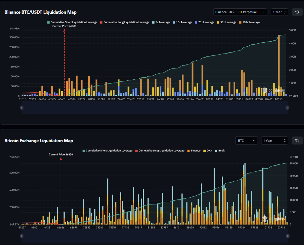 La #liquidationmap pour #BTC sur un an, chez binance et l'ensemble des exchanges. Data dispo chez CoinGlass.
Y a vraiment presque plus rien à liquider coté Longs. Encore un poil sous 64k, mais c'est rien comparé aux shorts en place qui vont surement attirer le marché.