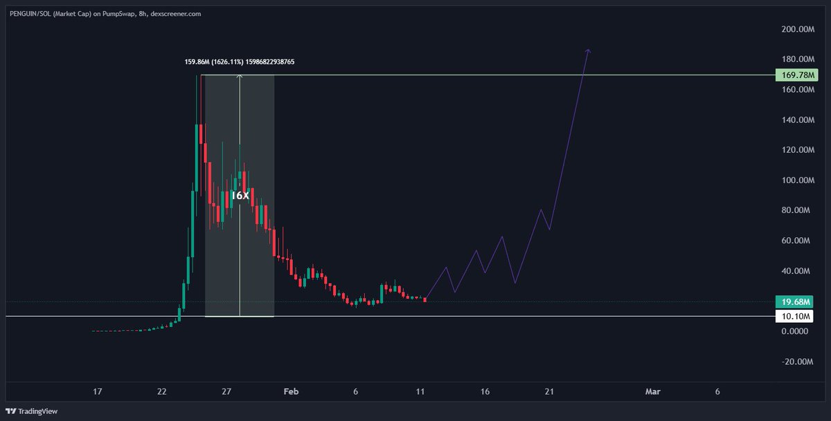 cryptodzilla's tweet image. $PENGUIN

I was here at 10M

 caught 16X to 160M, and staying locked in at 19M.

This is our path.

Still bulling with Penguin, heading straight to that 200M cliff - don't be a paperhand.