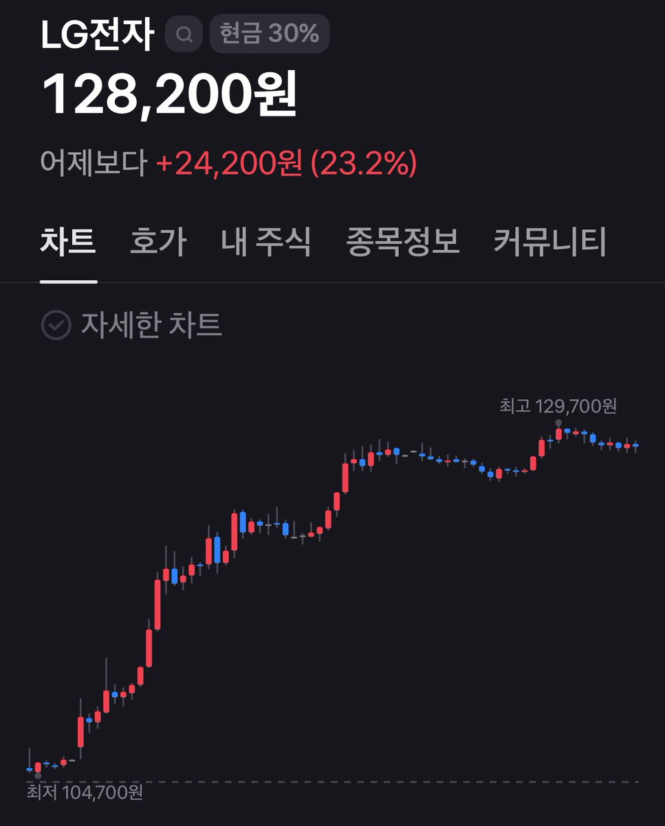 LG전자 오늘 +23% 📈
무슨일 있나요??