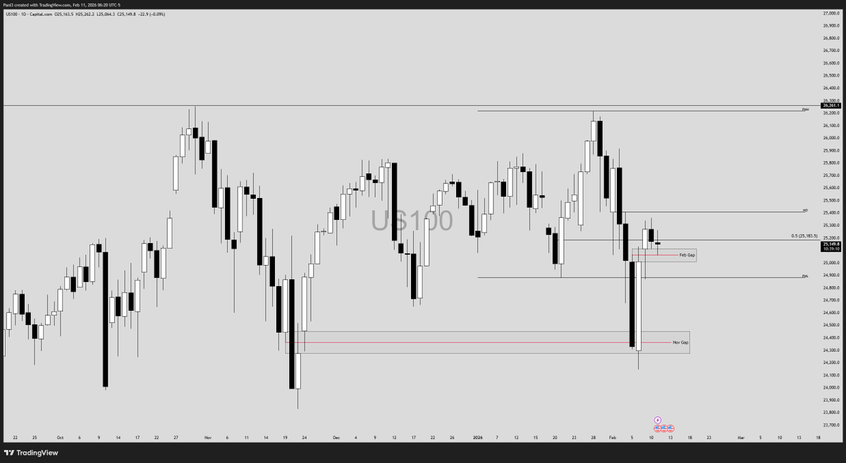 PaniTrades's tweet photo. US500 US100
That Feb gap has been 50% tested and cleaned up, bulls need to hold that gap.
$SPY $QQQ $ES $NQ https://t.co/z08OMt4PyN