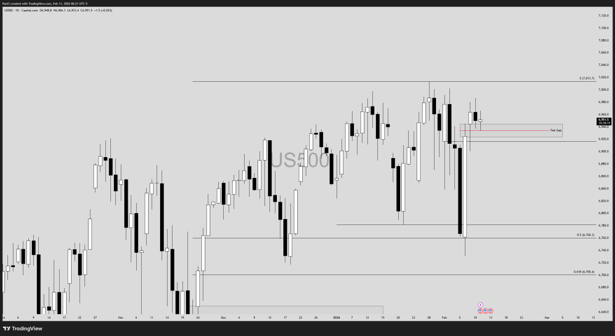 PaniTrades's tweet photo. US500 US100
That Feb gap has been 50% tested and cleaned up, bulls need to hold that gap.
$SPY $QQQ $ES $NQ https://t.co/z08OMt4PyN