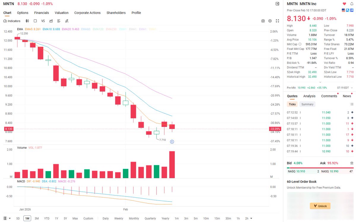 rs_shaw's tweet photo. $MNTN reported strong Q4 2025&amp;full-year results on Feb 10,beating estimates and returning to profit.

Record full-year revenue growth driven by AI innovation and solid Connected TV ad demand.

Stock has rebounded sharply.If pre-market strength continues.

Target price： $10–14. https://t.co/cGF1BswSzM