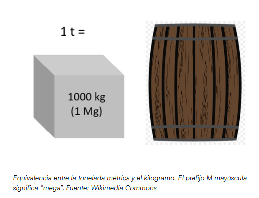 ISMrevistaMar's tweet photo. ⚓️¿Conocías el origen #náutico de la palabra #tonelada?
Deriva del 'tonel', un gran barril usado para transportar vino, cuya capacidad se usaba para medir el tamaño de los🚢antes de derivar en una unidad métrica de masa. Según la RAE, era una antigua medida de arqueo= 5/6 de t. https://t.co/iT93MSWQz3