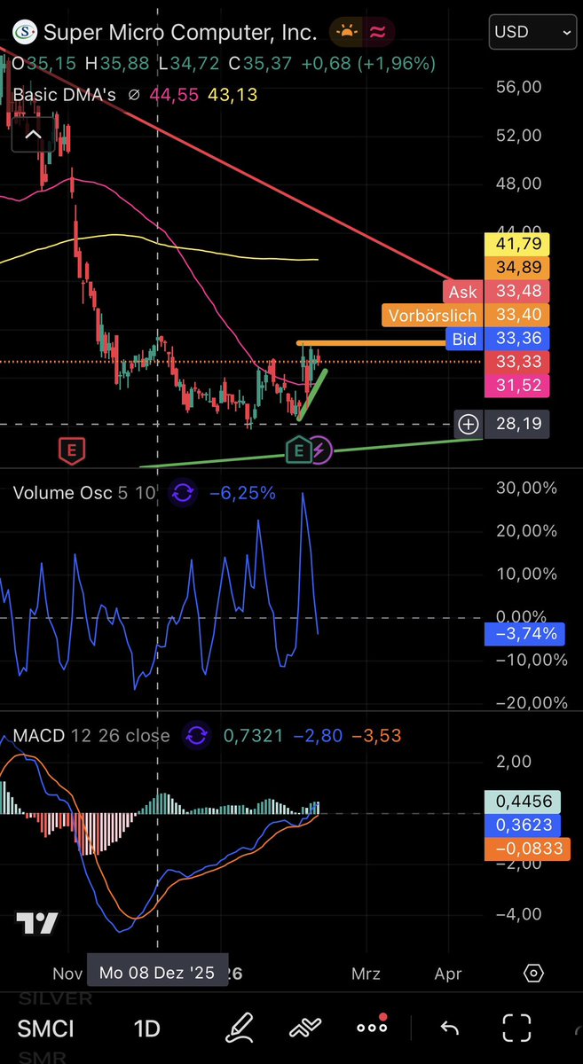 $VRT ER (+15% PM 🟢) may send $SMCI as well. 📈

Now $33.33 🌋

Next resistance to the upside

👉🏻 $35.88

👉🏻 200DMA $41.79