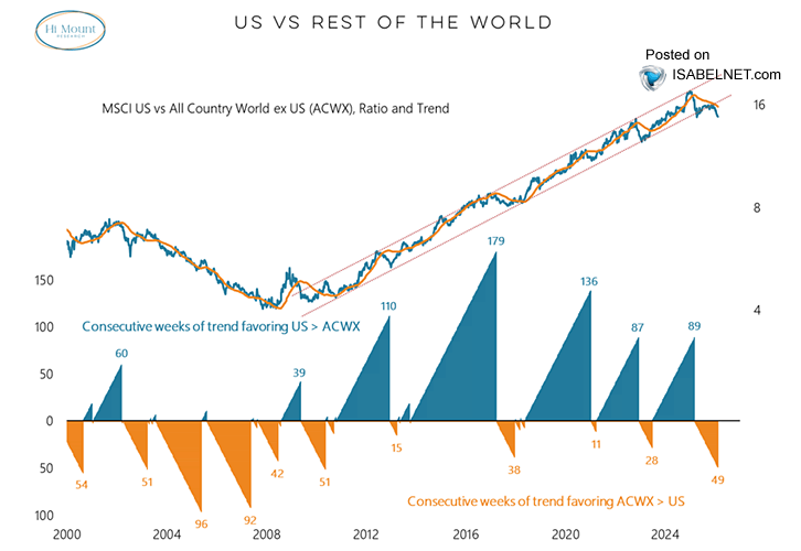 LanceRoberts's tweet image. The current spat of outperformance of foreign markets over the US is getting rather long, unless we are about to start cycling through a #secular #bear #market in US markets. Such seems unlikely given that the bulk of #earnings growth is coming from the US.
@ISABELNET_SA