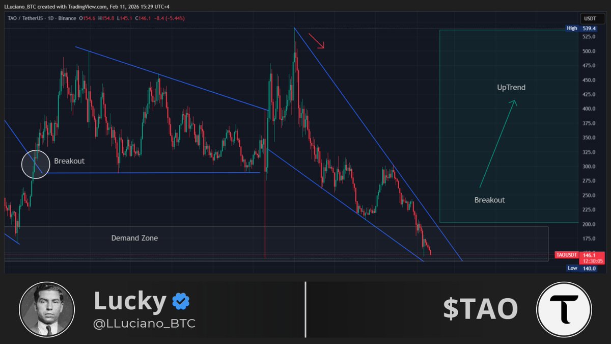 LLuciano_BTC's tweet photo. In my view, $TAO under $150 won’t last for long. 

NFA. https://t.co/XRs0XIdTSx