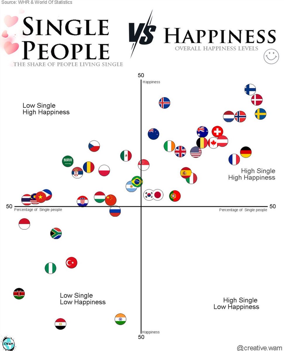 sxicex's tweet image. โสดแต่สุข? คือเทรนด์ของประเทศพัฒนาแล้ว
คือกลุ่ม High Single, High Happiness ซึ่งส่วนใหญ่เป็นประเทศแถบสแกนดิเนเวียและยุโรป เช่น ฟินแลนด์ เดนมาร์ก สวีเดน

ทำไมถึงเป็นแบบนั้น? 

ประเทศเหล่านี้มีสวัสดิการรัฐที่ดี มีความปลอดภัยสูง และเน้นเสรีภาพส่วนบุคคล
ต้องรวยถึงจะโสดแบบสุขแล้วไหว