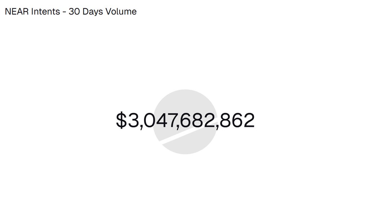 NEAR Intents processed $3B+ in the last 30d, generating over $4.7M in fees.

With Sova, you can earn from that without running your own solver.

Deposit BTC into the Sova Vault and let Sova's solver settle swaps on NEAR Intents and generate fees for you.

app.sova.io/vaults/sv-btc