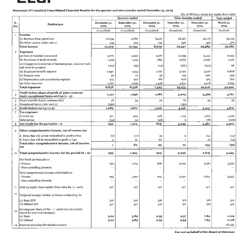 gaze_observer's tweet photo. Elgi Equipments Ltd Q3 FY26 Results:-
#Q3Results #Q3FY26 #Stockmarket #Nifty #elgi 

Revenue 1003.40 Cr vs 847.60 Cr
(+18.38% YoY┃+3.66% QoQ)

PBT Ex-Exceptional Items 142.10 Cr vs 108.60 Cr
(+30.85% YoY┃-13.14% QoQ)

PAT 95.20 Cr vs 80.60 Cr
(+18.11% YoY┃-21.58% QoQ) 

Other Income 24.5 Cr vs 13.3 Cr YoY & 51.4 Cr QoQ

This Q3 Exceptional loss of 15 Cr