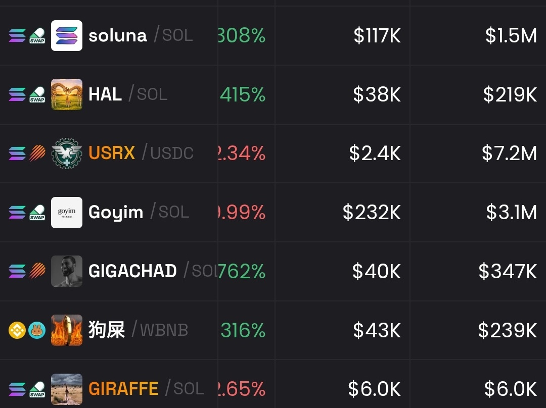 jocoinde's tweet photo. Top Trending Memes 🎲

$USRX ⚙️ +384% | $7.1M MC
$soluna 🌙 +308% | $1.5M MC
$Goyim 🏛️ +1.99% | $3.1M MC https://t.co/npcCZSwbnD