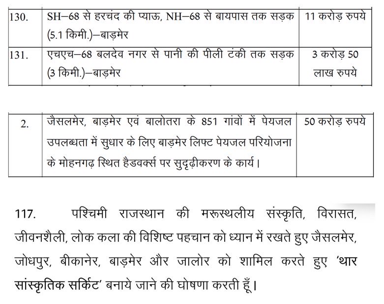 बाड़मेर की सड़क एवं पेयजल संबंधी दो प्रमुख समस्याओं के समाधान एवं लंबे समय से चली आ रही एक अन्य मांग को इस बजट में स्थान देने के लिए प्रदेश के कर्मशील मुख्यमंत्री आदरणीय <a href="/BhajanlalBjp/">Bhajanlal Sharma</a> जी एवं उप मुख्यमंत्री आदरणीया <a href="/KumariDiya/">Diya Kumari</a> जी का हार्दिक आभार एवं बाड़मेरवासियों को कोटि-कोटि