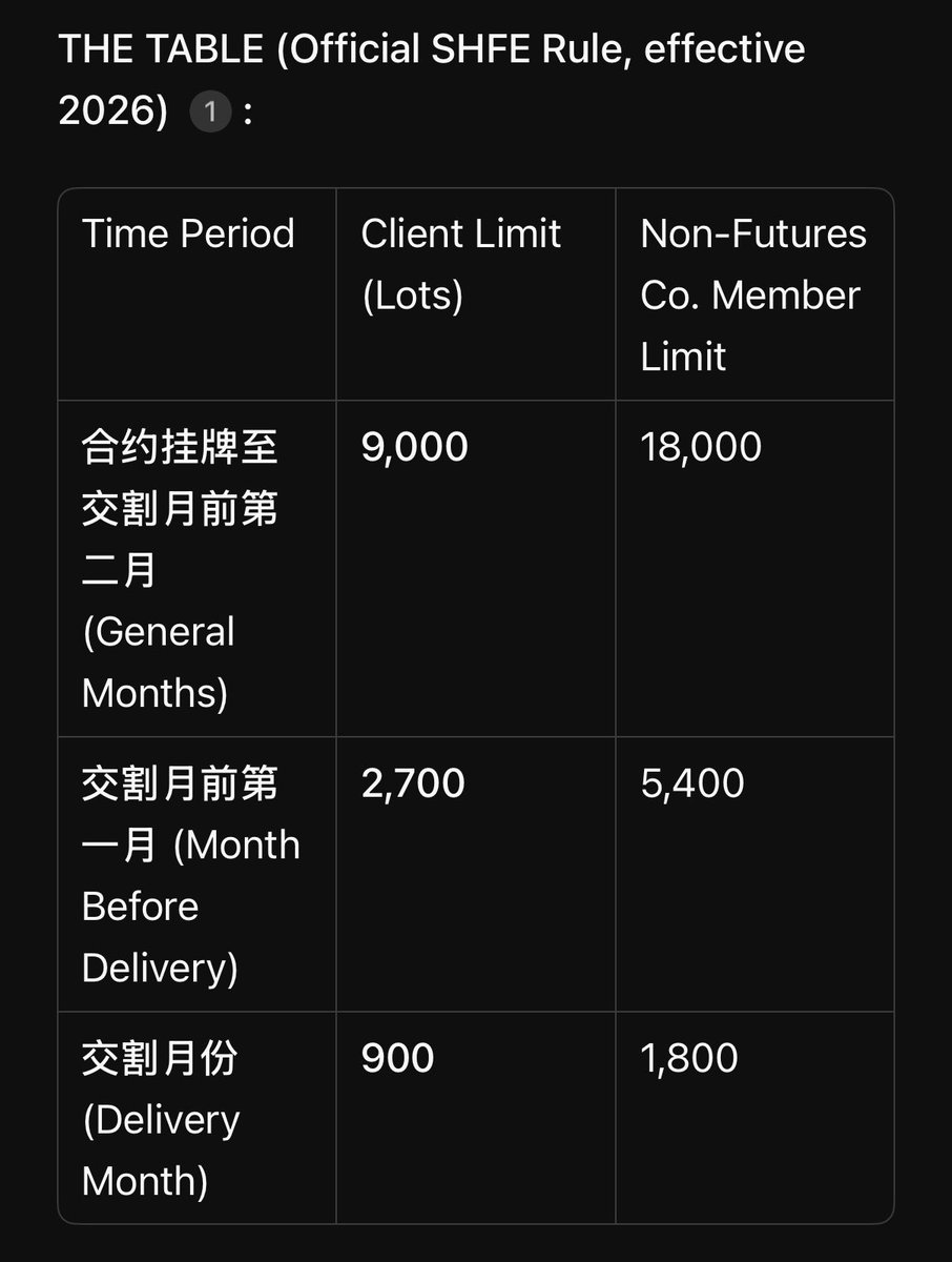 KingKong9888's tweet image. This is significant. The Shanghai The Shanghai Futures Exchange (SHFE) has effectively extended strict position limits to both long and short hedged silver futures positions if traders fail to obtain approved hedging quotas from the exchange.

This change will make large-scale…