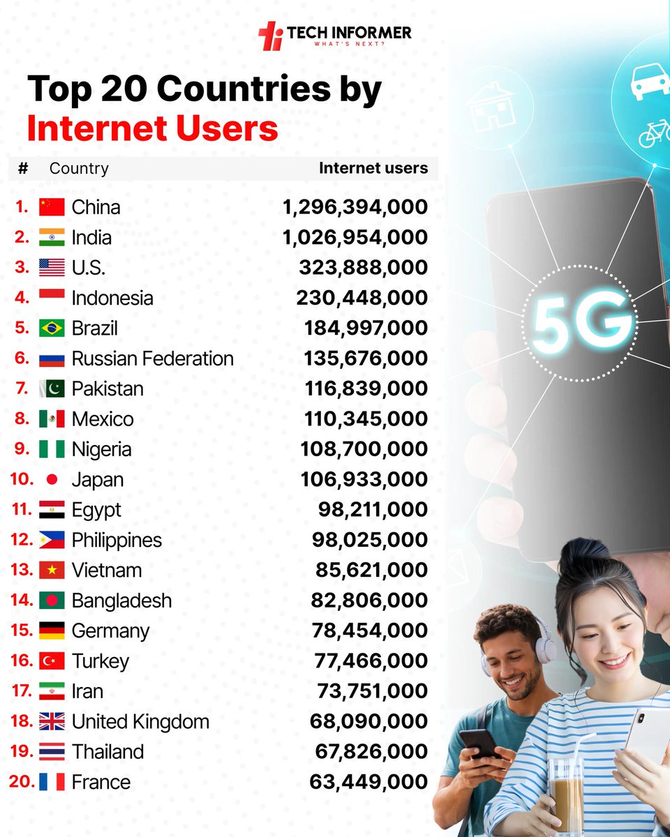 Tech_Informer_'s tweet image. China and India together have over 2.3 billion internet users, far more than any other country.

#Techinformer #Internet #Users