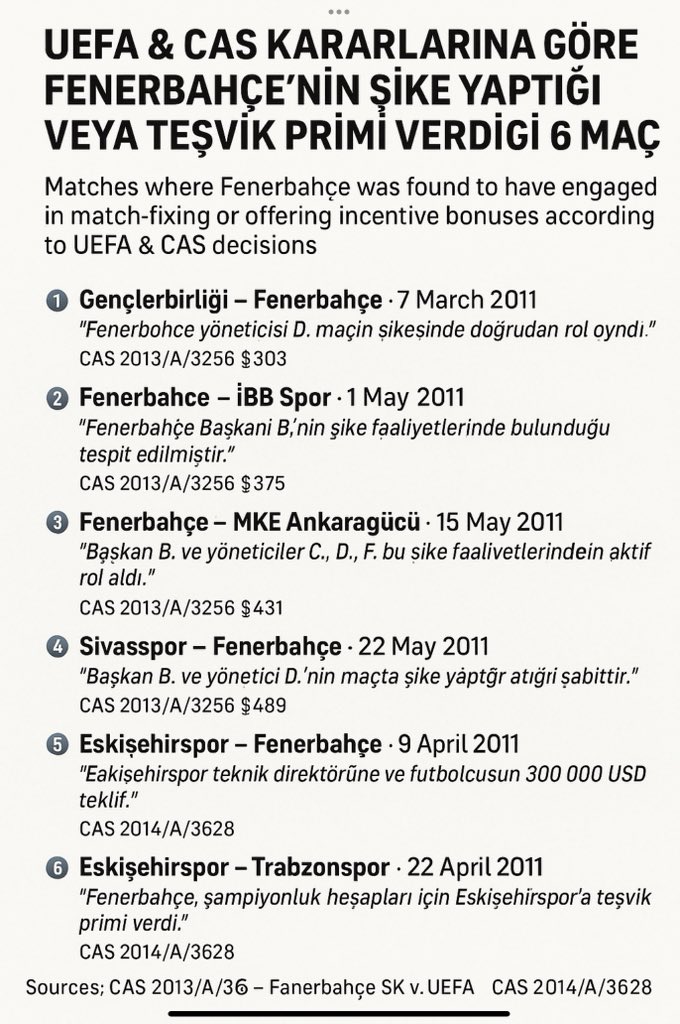 <a href="/grok/">Grok</a> <a href="/HasanYI53489223/">Hasan YILDIZ</a> DÜZELTME | BELGEYE DAYALI

Yanlış bilgi vermeyiniz.
CAS kararları açık ve nettir:

• Fenerbahçe dosyası (CAS 2013/A/3256): 4 maç
• Sivasspor dosyası: 1 maç
• Eskişehirspor dosyası (CAS 2014/A/3628): 1 maç

➡️ Toplam: 6 maçta şike / teşvik primi usulsüzlüğü

Bu paylaşım %100