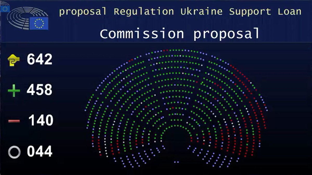 Sinn Féin side with the far left and far right to block €90bn for Ukraine.

They pose for photos and talk solidarity at home, then vote the opposite in the European Parliament.

Shameful. Hypocritical. Completely out of touch.
