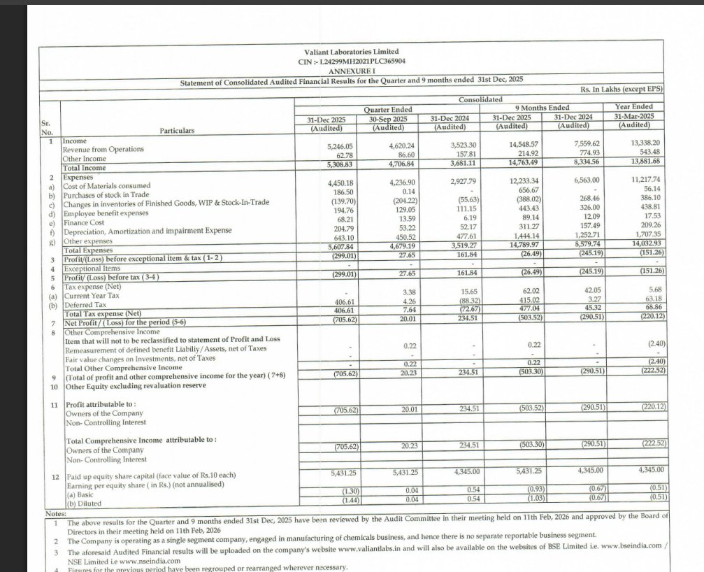 gaze_observer's tweet photo. Valiant Laboratories Limited Q3 FY26 Results:-
#Q3Results #Q3FY26 #Stockmarket #Nifty #valiantlab
Revenue 52.46 Cr vs 35.23 Cr
(+48.90% YoYโ+13.54% QoQ)
PBT
-2.99 Cr vs +1.61 Cr YoY & +0.27 Cr QoQ
PAT
-7.05 Cr vs +2.34 Cr YoY & +0.20 Cr QoQ
Other Income 0.62 Cr vs 1.57 Cr YoY & 0.86 Cr QoQ
