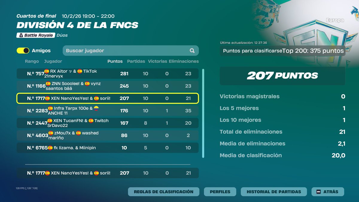 NanoooFN's tweet photo. No es el mejor top, pro venimos de no hacer nada los 3 últimos torneos, hemos pasado de 40 pts a 207, estoy orgulloso de la mejora q hemos pegado en tan poco tiempo W/@SoriiGV https://t.co/i6cCoUs6Pn