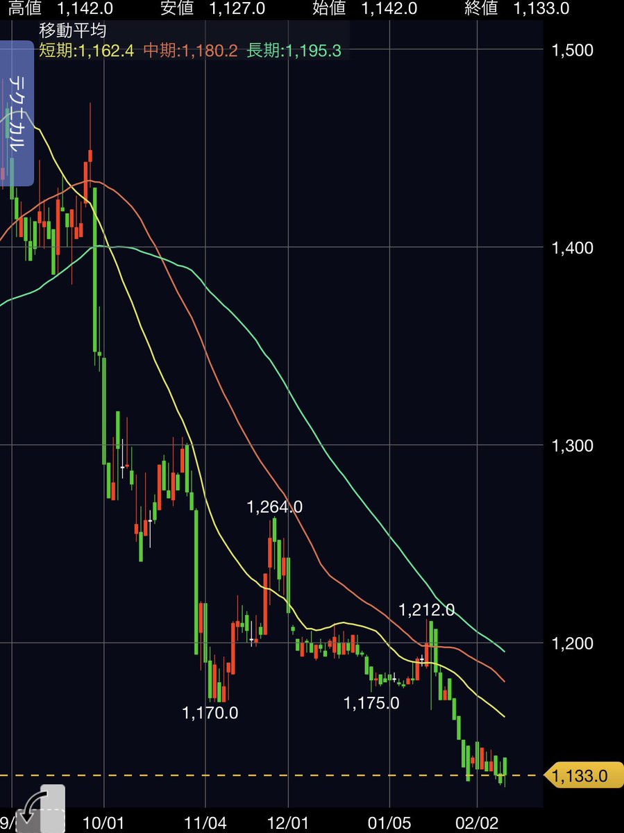 kabunushi_rider's tweet image. フォーバルの株価が安くなっていて昨年来安値も更新している！