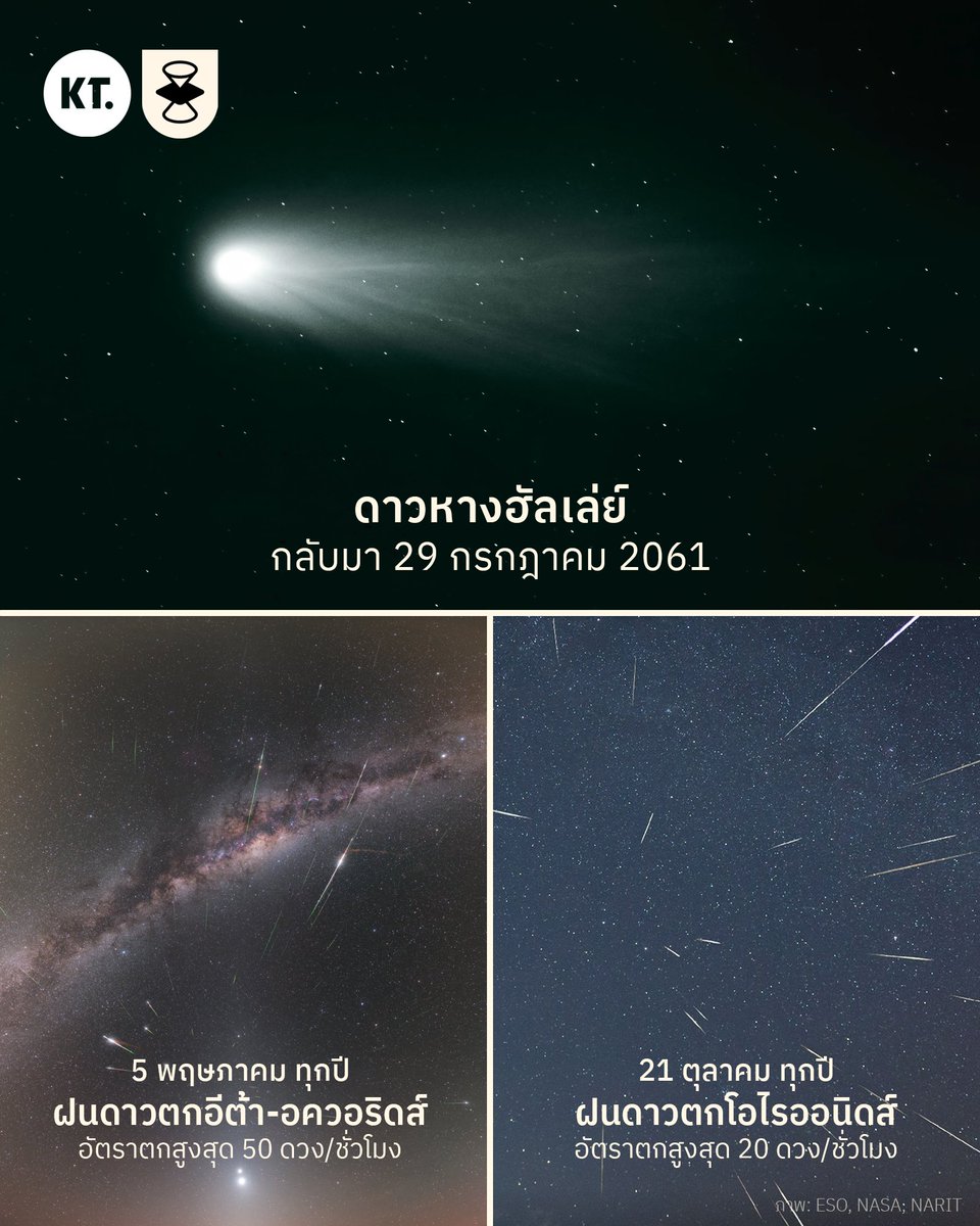 💫 ดาวหางฮัลเล่ย์ และบรรดาฝนดาวตกที่ดาวหางดวงนี้ได้ฝากเอาไว้ ก่อนการโคจรกลับมาอีกครั้งในอีก 35 ปีจากนี้...

ดาวหางฮัลเล่ย์ เป็นดาวหางที่มีคาบการโคจรสั้น และมีความสว่างเพียงพอที่จะมองเห็นด้วยตาเปล่าได้ในหนึ่งช่วงอายุคน ซึ่งได้เข้ามาเฉียดใกล้โลกครั้งล่าสุดในปี 1986