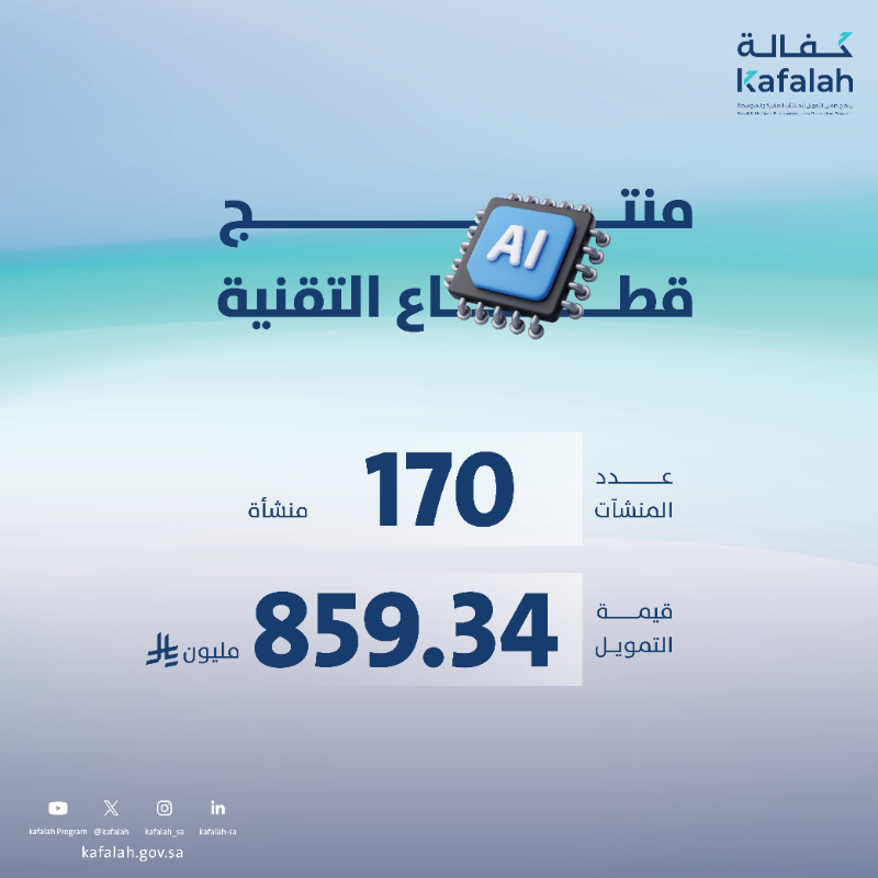 Kafalah's tweet photo. سجّلت منتجات القطاع التقني، والترفيه، والاستشاري نموًا بنسبة 39% في 2025 مقارنة بـ2024، في انعكاس مباشر لمسيرة #100مليار_ومكملين التي يقودها برنامج #كفالة لتمكين القطاعات الواعدة وتعزيز نمو #المنشآت_الصغيرة_والمتوسطة.