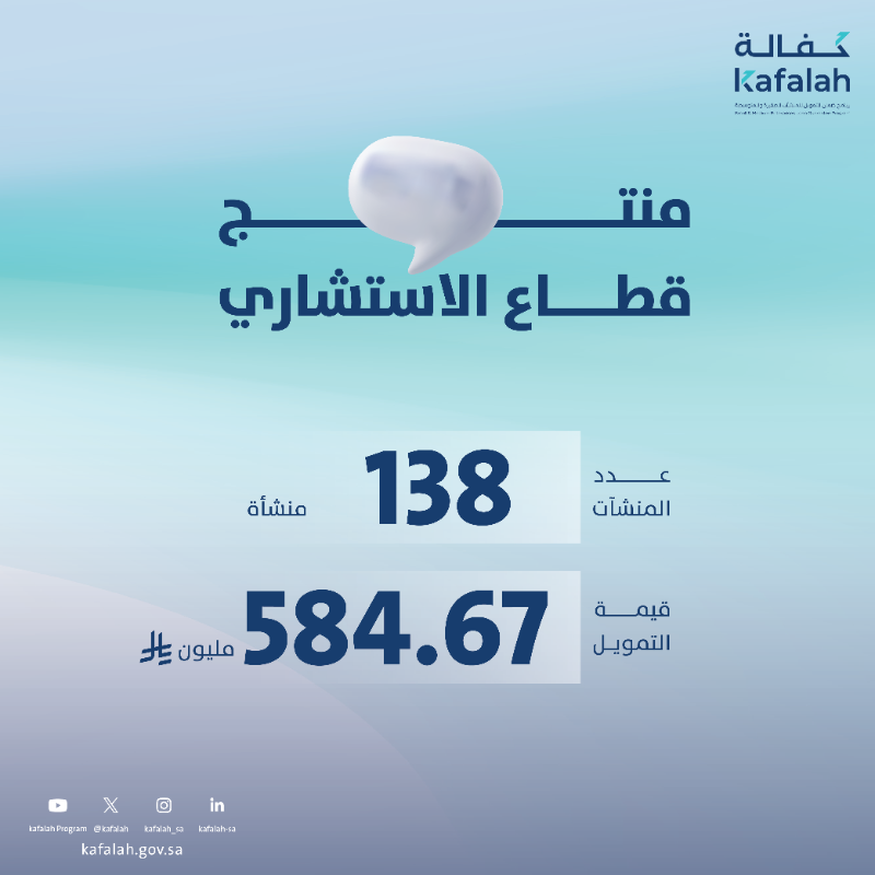 Kafalah's tweet photo. سجّلت منتجات القطاع التقني، والترفيه، والاستشاري نموًا بنسبة 39% في 2025 مقارنة بـ2024، في انعكاس مباشر لمسيرة #100مليار_ومكملين التي يقودها برنامج #كفالة لتمكين القطاعات الواعدة وتعزيز نمو #المنشآت_الصغيرة_والمتوسطة.