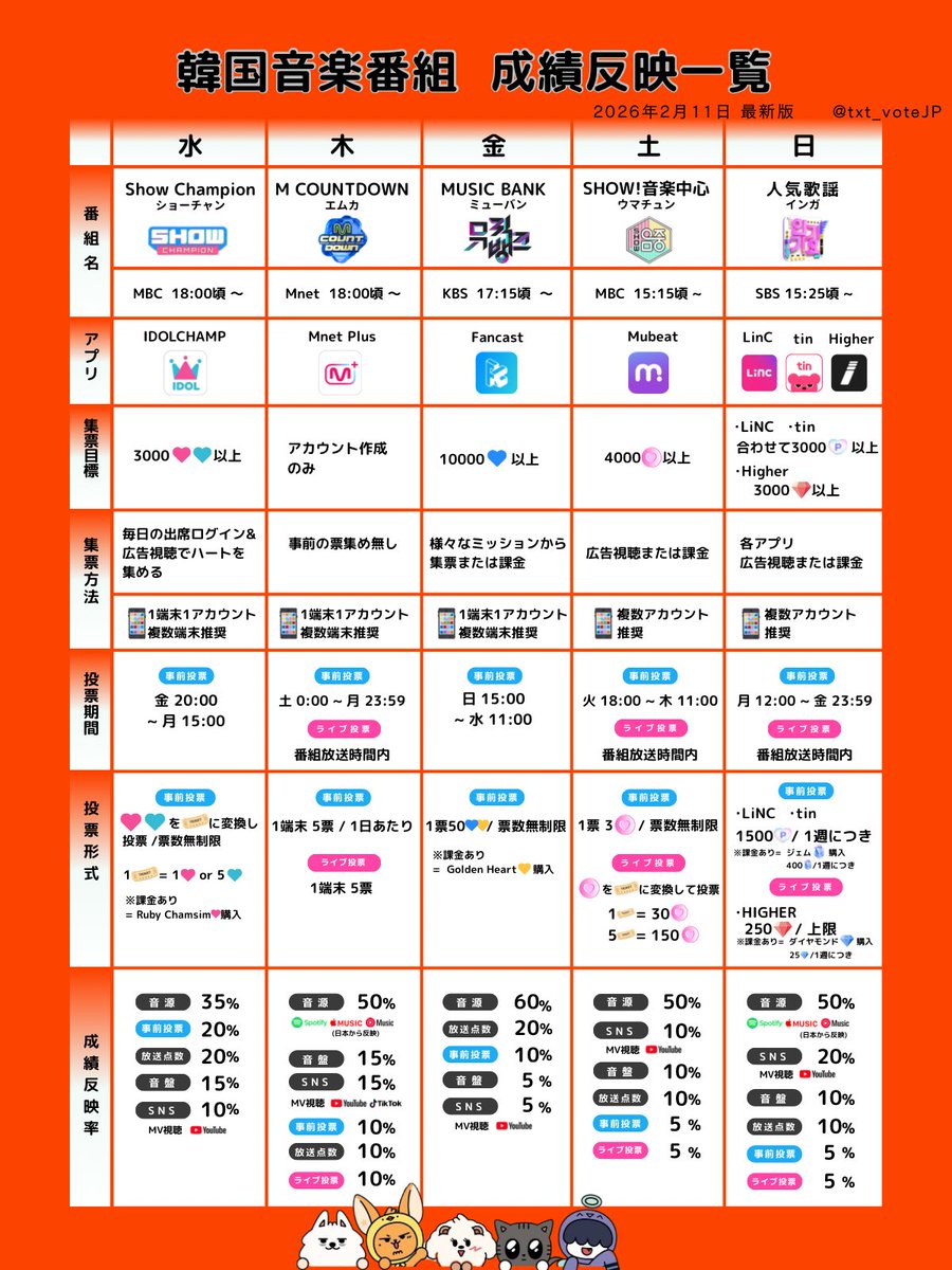 txt_voteJP's tweet image. ／
📣#TXT 4月カムバック
＼

カムバ準備を始めましょう‼️
音楽番組で使用するアプリ一覧です

契約更新後7年目を迎えた最初の大切なカムバになります
今のうちから集票を始めカムバに備えましょう

🔖詳細は画像と各アプリの使い方を下へ繋げています…