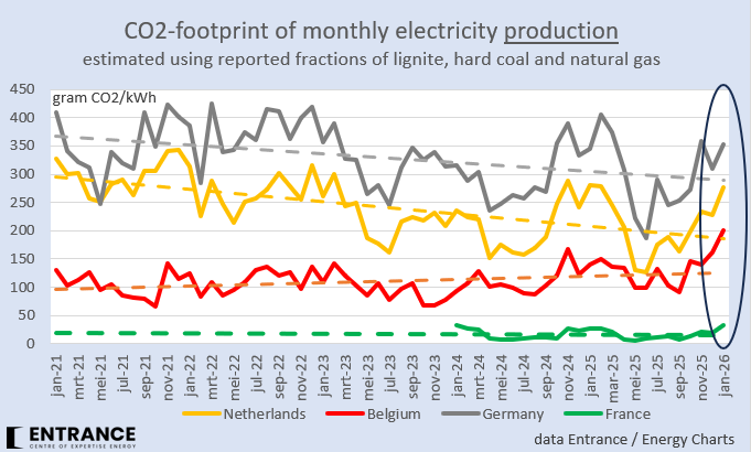 BM_Visser's tweet photo. De donkere maanden van het jaar gaat productie van elektriciteit traditioneel gepaard met een hoge gemiddelde CO2-emissie per kWh.
België scoorde in december 2025 zelfs de hoogste maandwaarde sinds het land rond 1980 kerncentrales in gebruik nam.
#grafiekvandedag https://t.co/nVeEDKKHlj